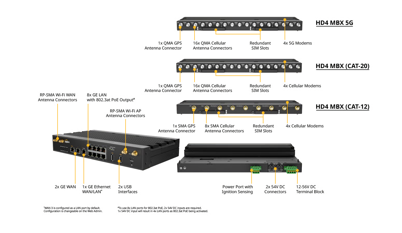 HD4 MBX port diagram showing quad cellular modems, 8 PoE LAN ports, WAN ports and expansion slots